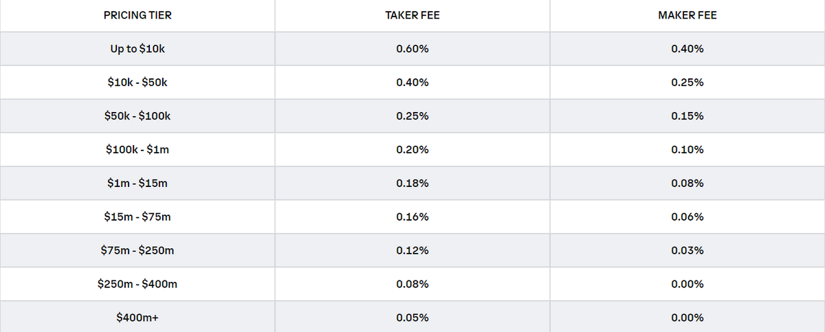 11 Cheapest Crypto Exchanges with Lowest Fees ()