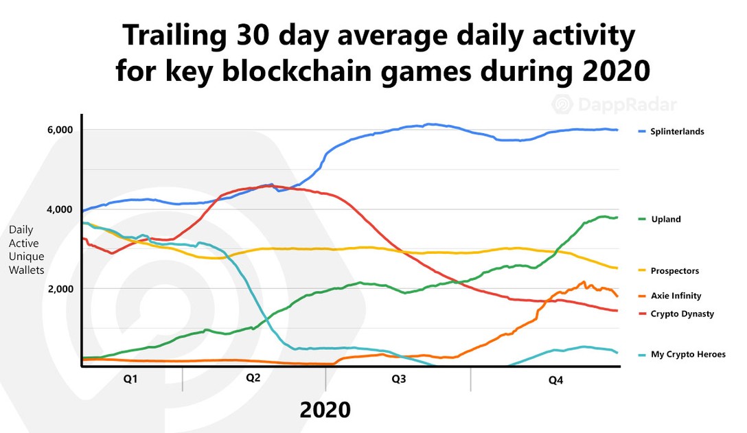 Your Guide to the Top 20 Play-to-Earn Crypto Games of 