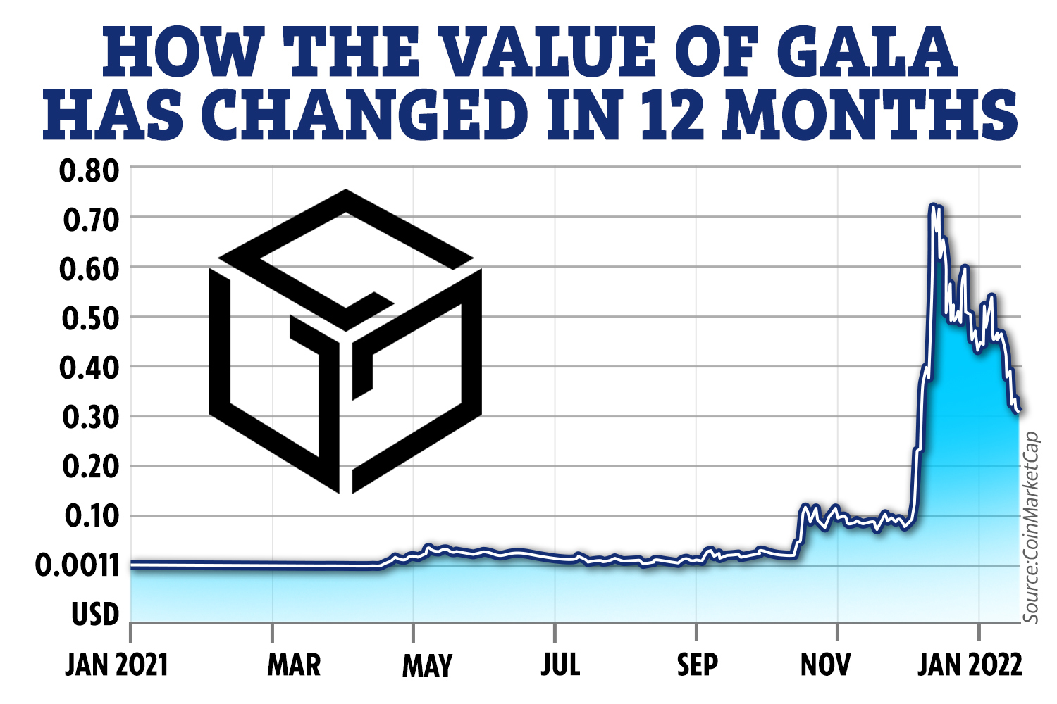 Gala (GALA) Price Prediction - 