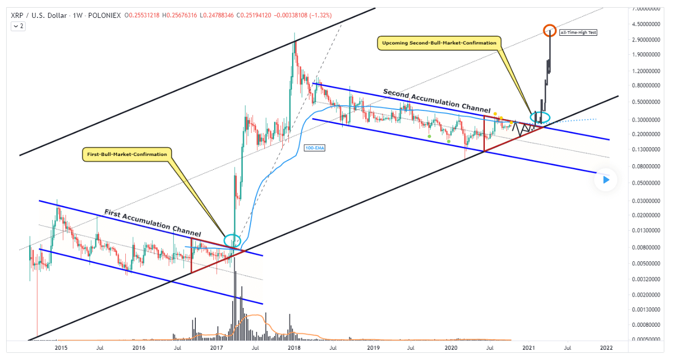 XRP price prediction | Experts opinion on XRP price