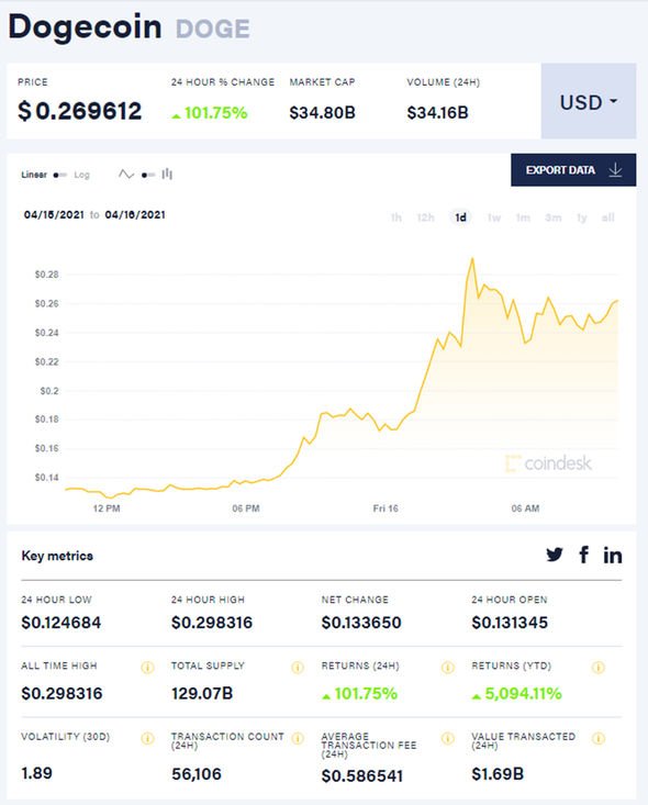 Dogecoin’s Price History ( – , $) - GlobalData