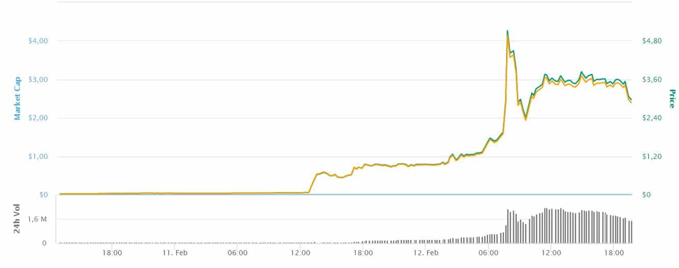 FuturoCoin price today, FTO to USD live price, marketcap and chart | CoinMarketCap