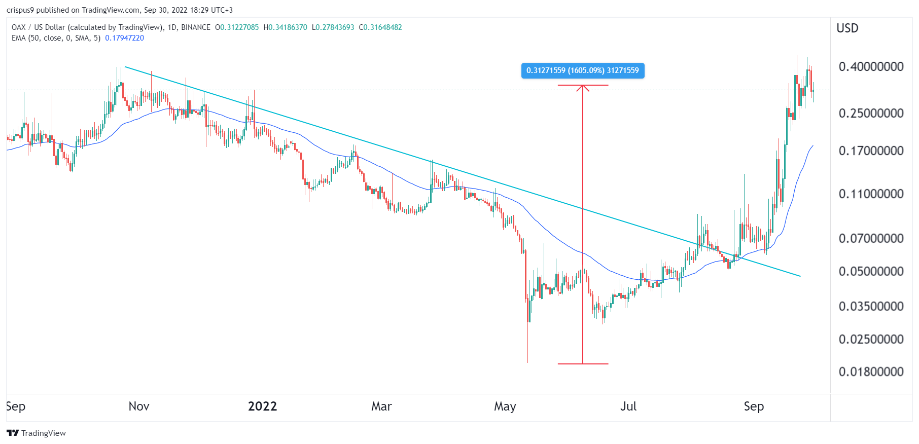 OAX USD (OAX-USD) Price, Value, News & History - Yahoo Finance