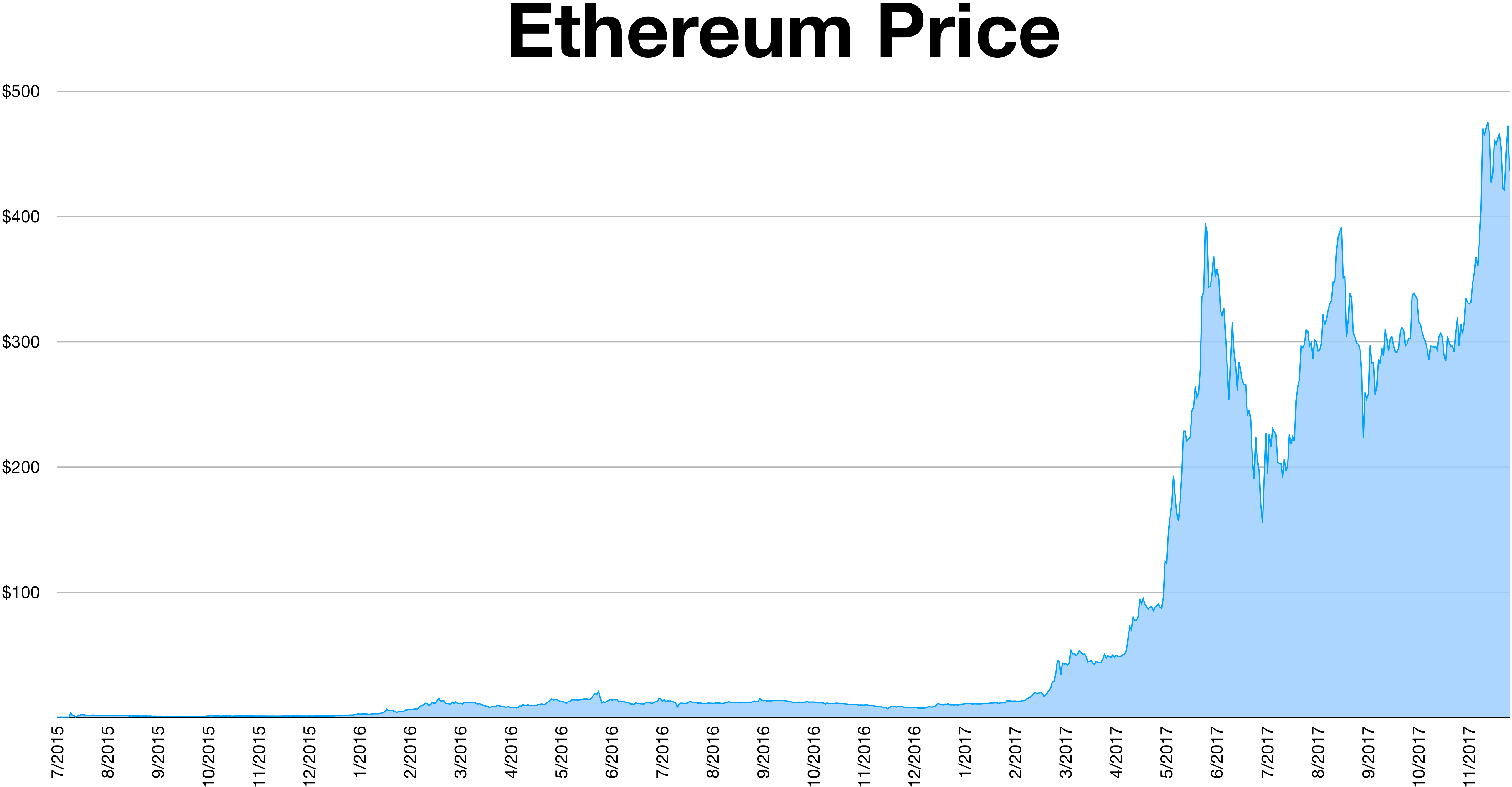 Ethereum Historical Dataset | Kaggle