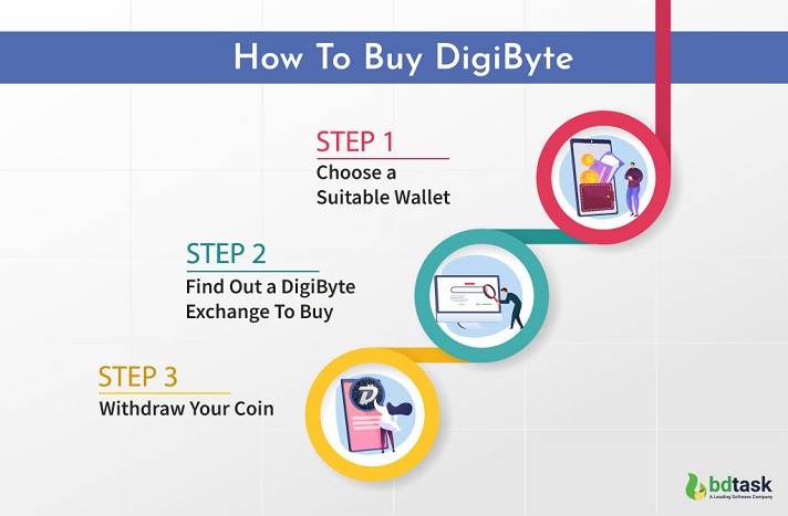 DigiByte payments for WooCommerce – MyCryptoCheckout