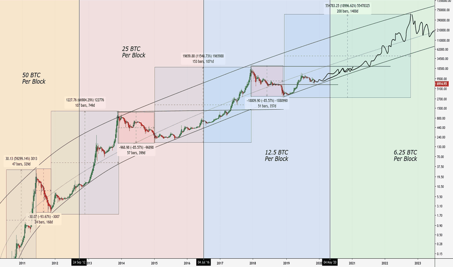 What Is Bitcoin Halving? Definition, How It Works, Why It Matters