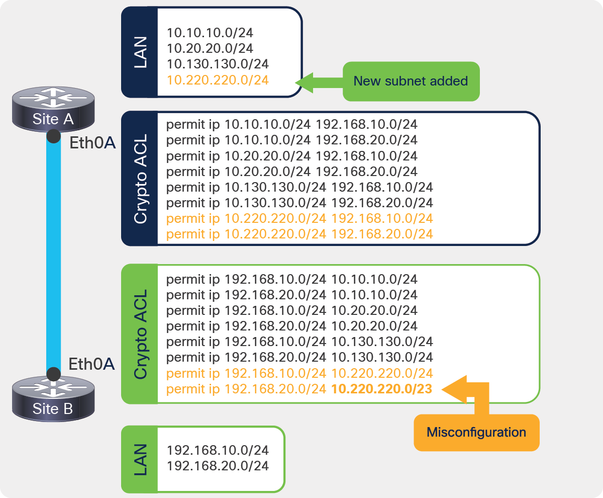 Step 4 Test and Verify the IPSec Configuration - Cisco Secure