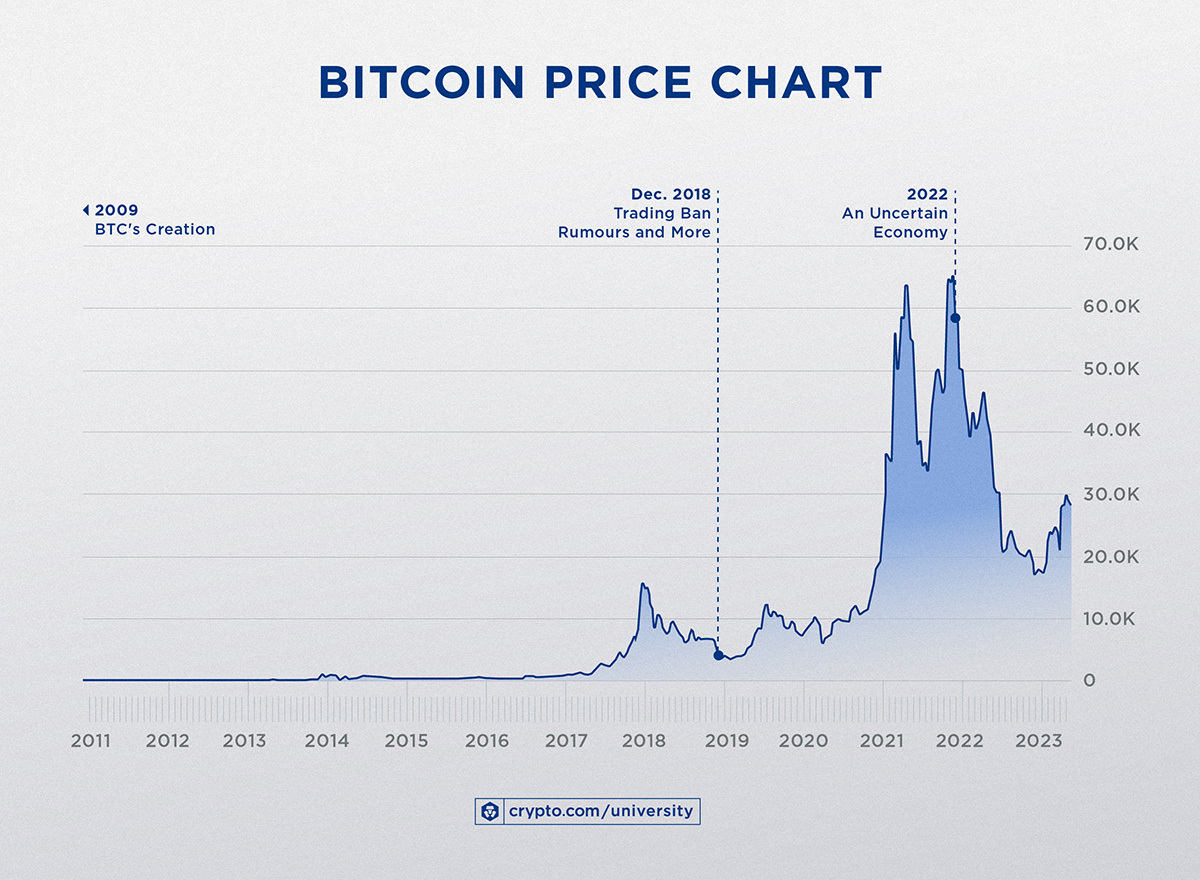 Bitcoin’s price history: to | Bankrate