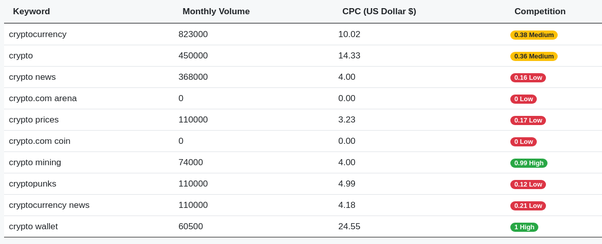 The Complete Guide To SEO For Cryptocurrency Websites