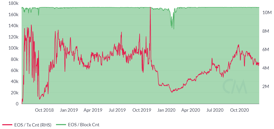 EOS Price Prediction Is A 2X Run Still Possible?