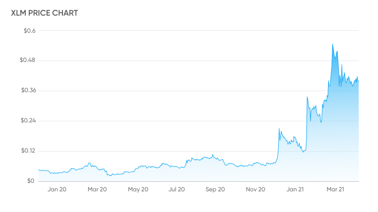 Stellar (XLM) Price Prediction - 