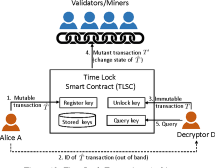 Bitcoin transaction timelocks – TheCharlatan – Reproducibility Matters