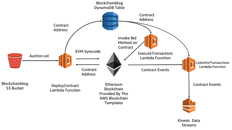 Hire Remote Blockchain Developers with AWS Lambda Skills | Reintech