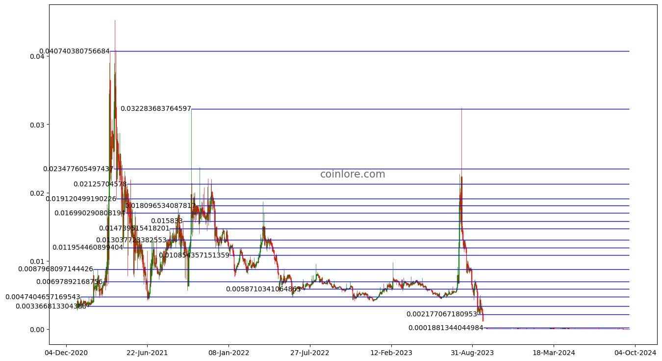 Refereum Price Today - RFR Price Chart & Market Cap | CoinCodex