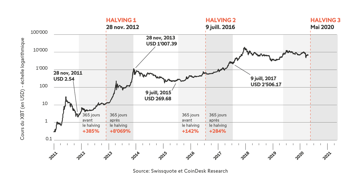 Litecoin Halving & Litecoin Halving Dates History