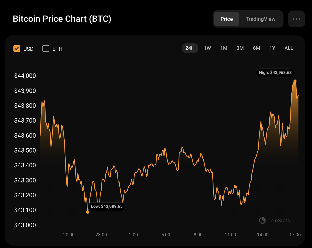 Bitcoin’s price history: to | Bankrate