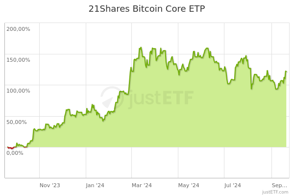 Digital Asset ETPs | 21Shares