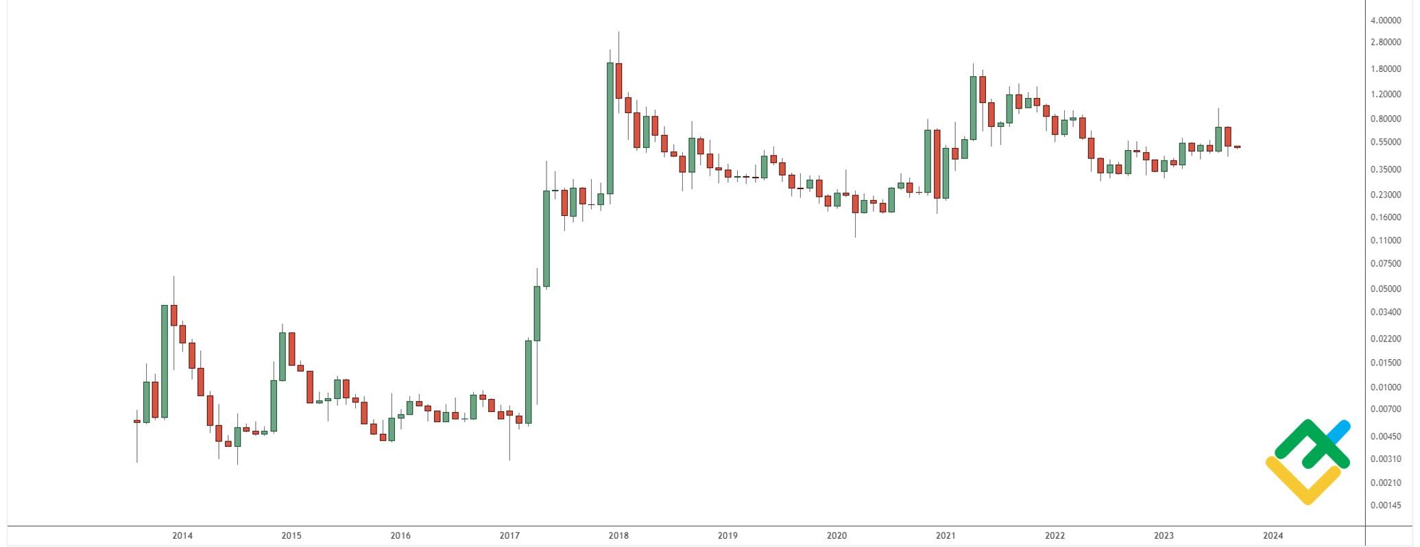 Price Prediction of Ripple’s XRP – Forbes Advisor Australia