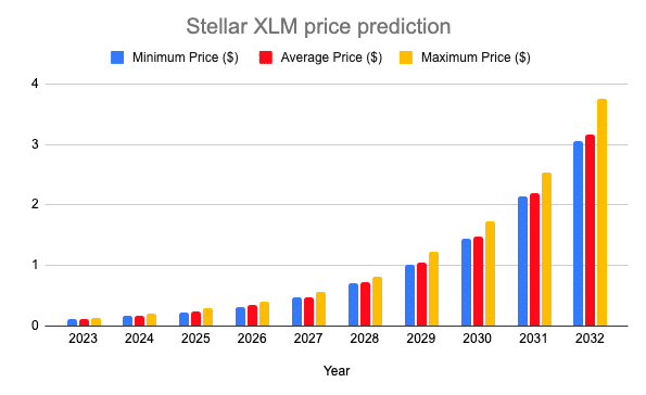 Stellar Lumens (XLM) Price Prediction - - The Tech Report