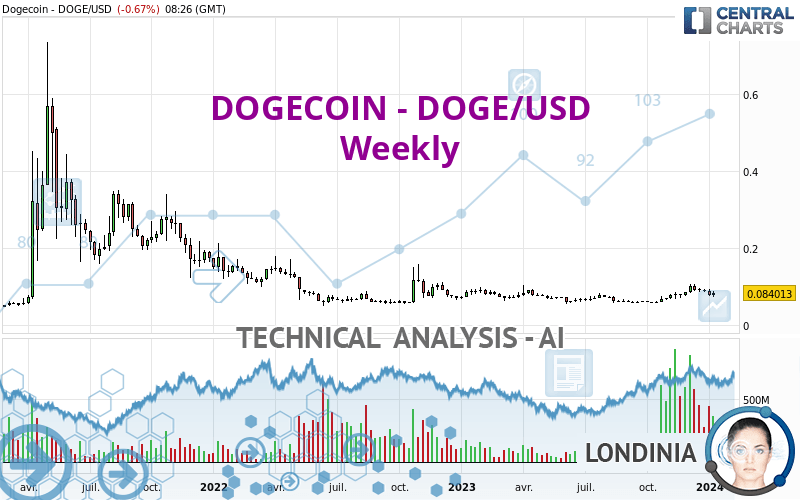 DOGEUSD | Dogecoin USD Advanced Charts | MarketWatch