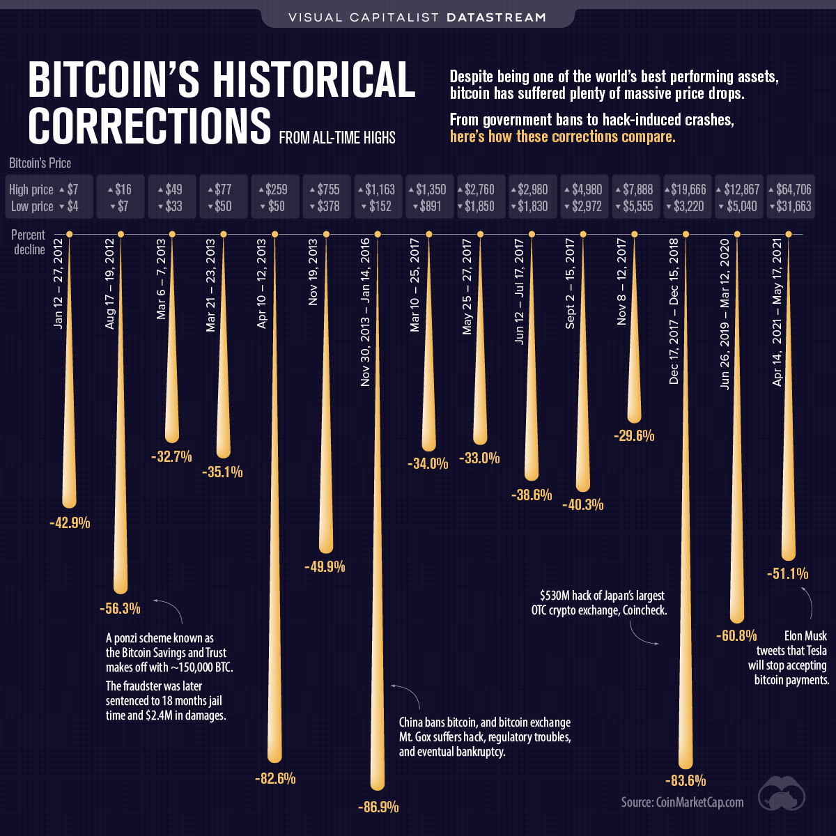 Why Is Bitcoin Volatile?