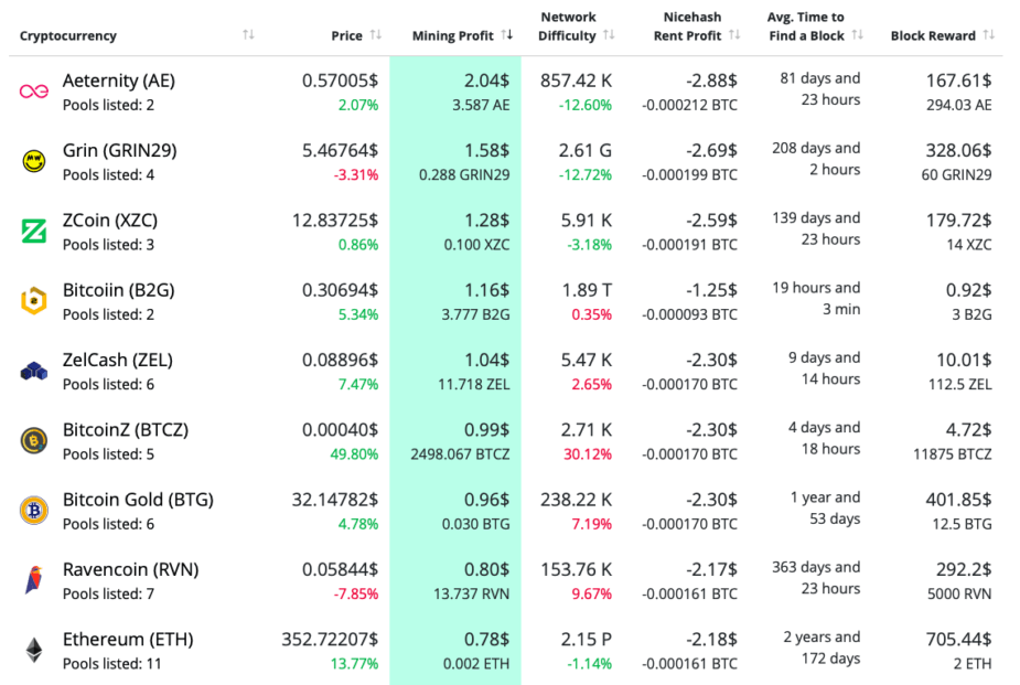 NVIDIA GeForce GTX mining profit calculator - WhatToMine