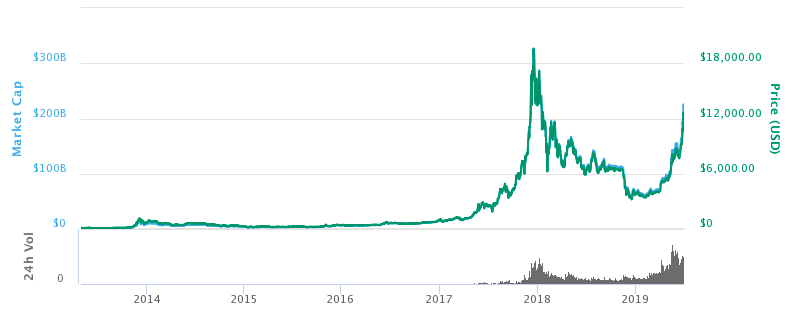 How Much Will Bitcoin be Worth in ? | FXEmpire