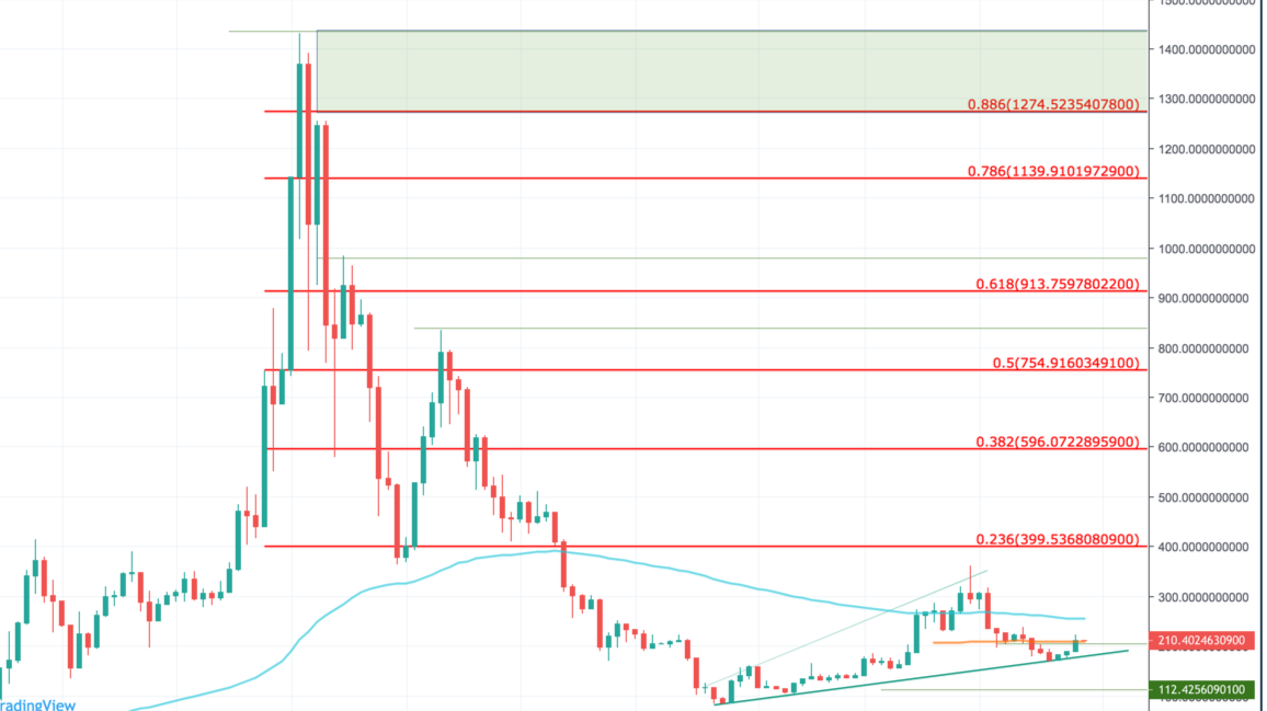 Ethereum ’s Update to Proof of Stake (PoS) | Gemini