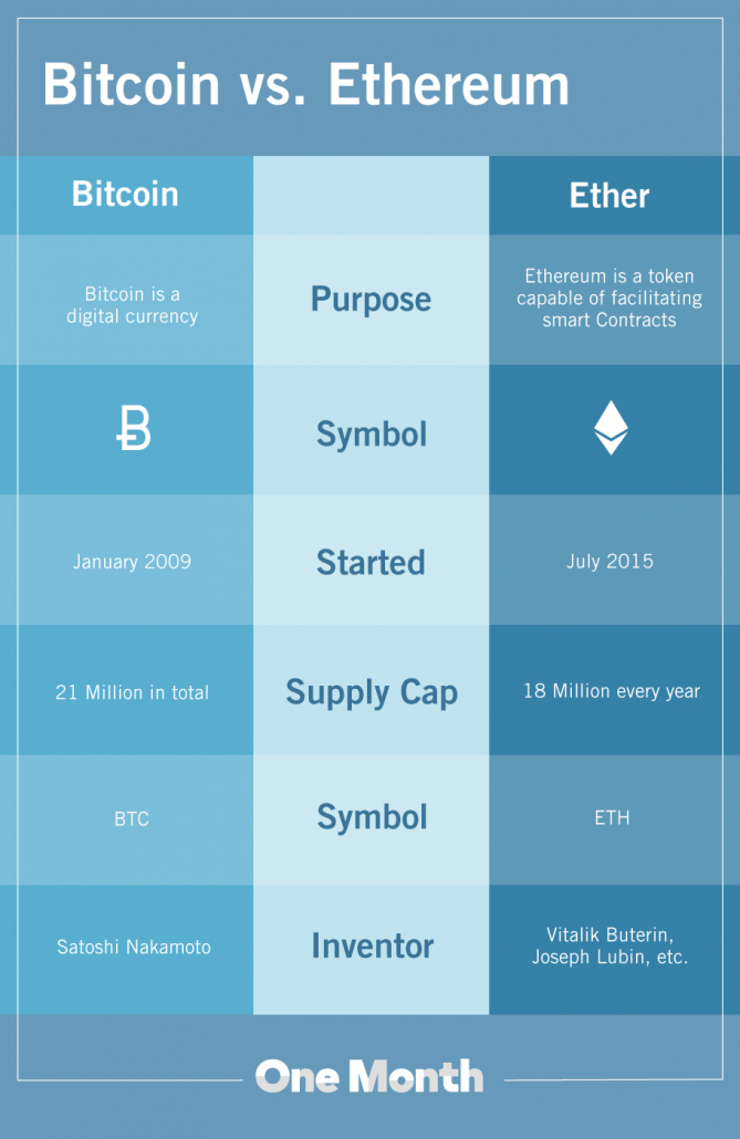 What Is Ether (ETH)? Definition, How It Works, Vs. Bitcoin