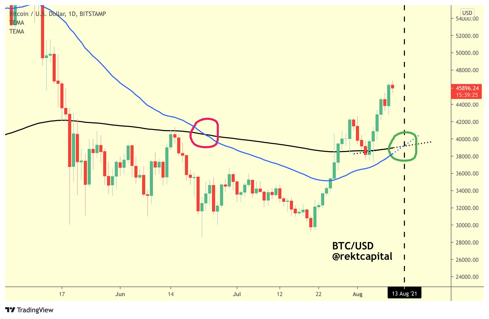 Bitcoin forms third-ever golden cross - road to new record high begins?