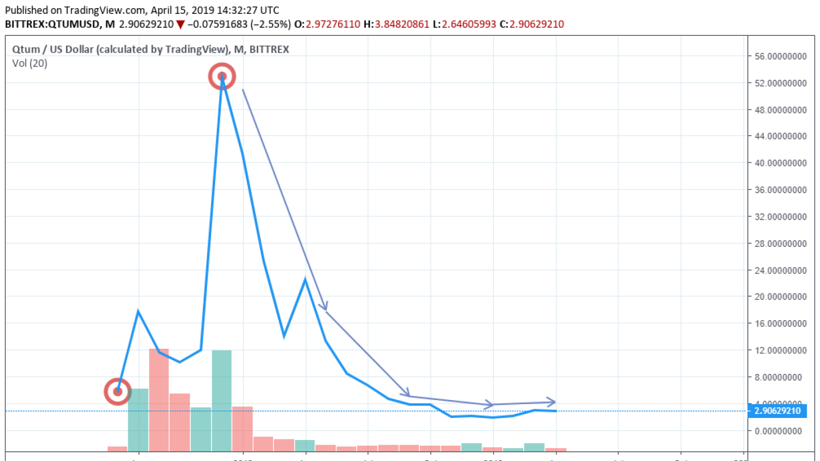 Qtum Price Today - QTUM Price Chart & Market Cap | CoinCodex