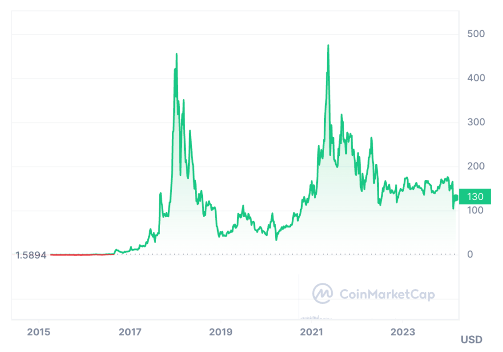 Monero USD (XMR-USD) Price History & Historical Data - Yahoo Finance