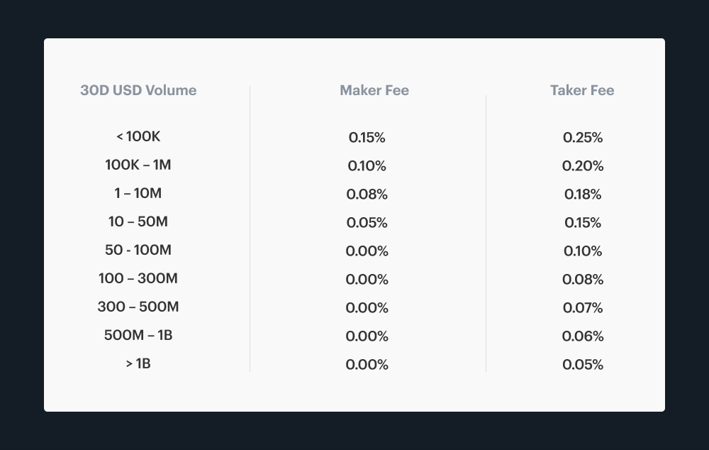 Why are Coinbase Fees so High? Best Alternatives