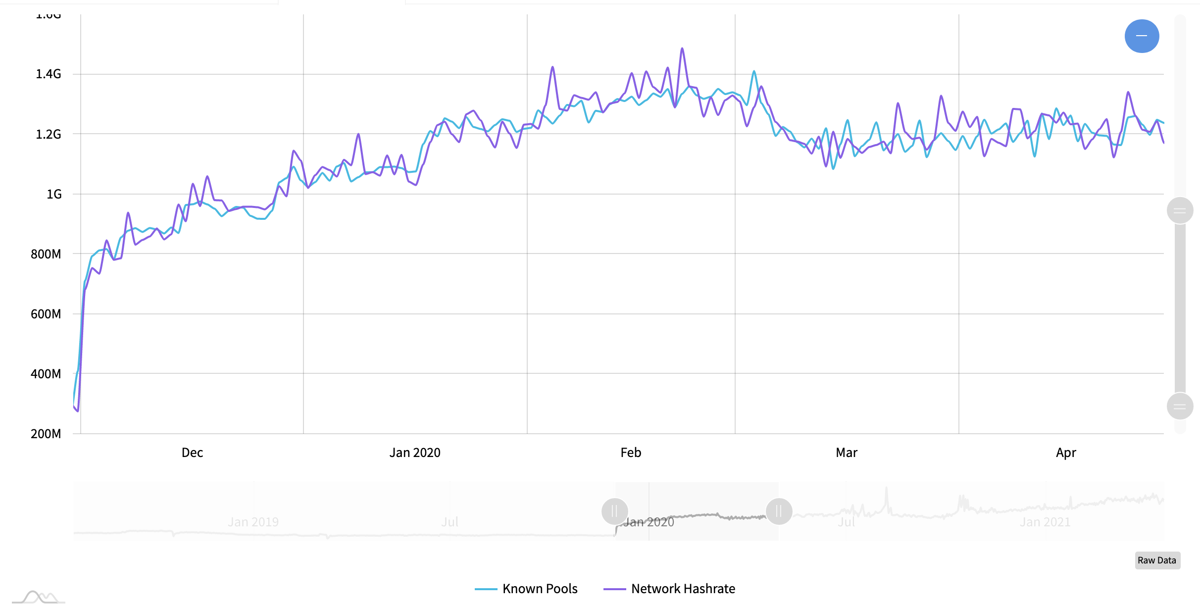 cryptolove.fun - Blockchain Size