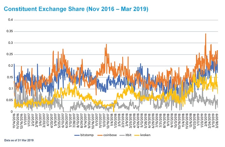 CME CF Benchmarks Bitcoin Reference Rate-New York Variant - ETF Tra