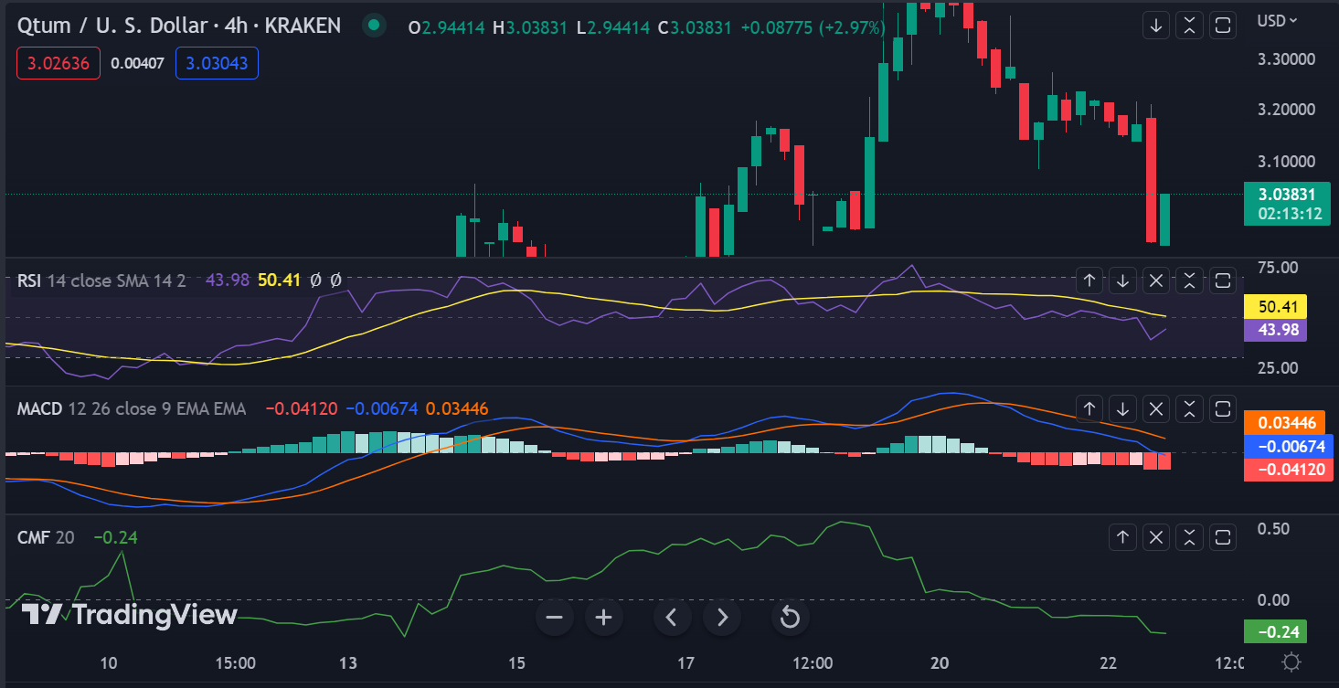 Qtum (QTUM) Coin Price Prediction 