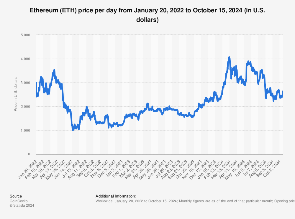 Ethereum Price Today | ETH Price Prediction, Live Chart and News Forecast - CoinGape