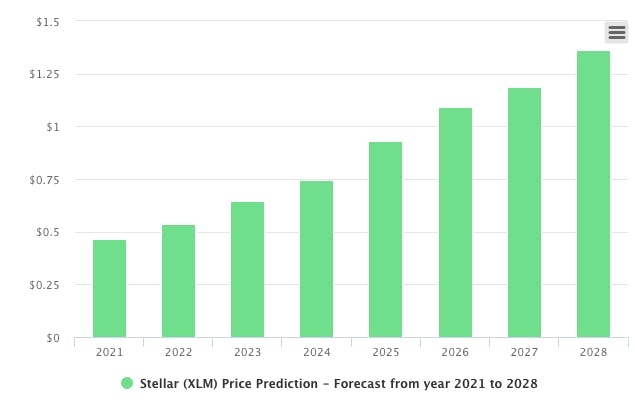 Stellar Price | XLM Live Price Index and Chart- CoinDesk