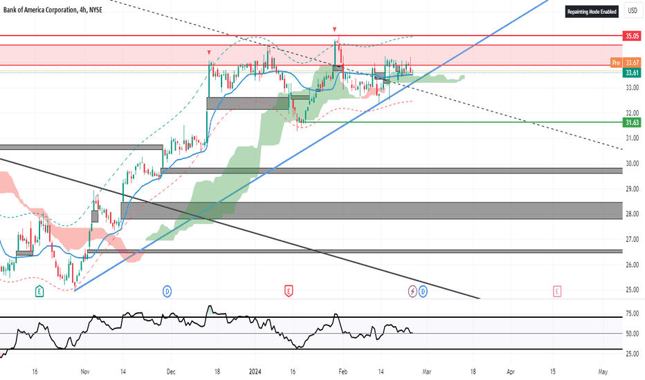 BAC Stock Price & Charts | Bank of America