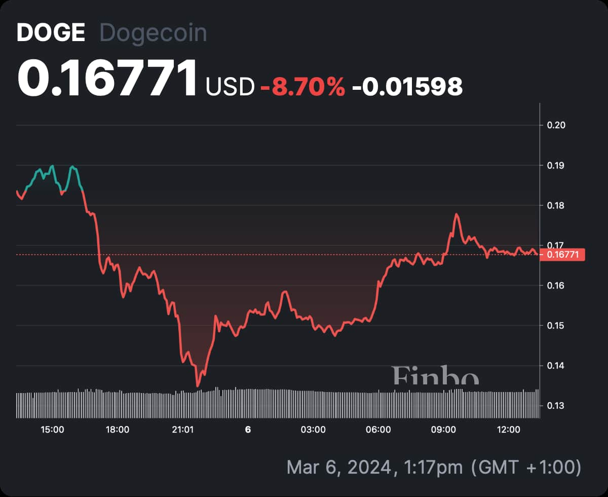 Dogecoin (DOGE) Price Prediction - 