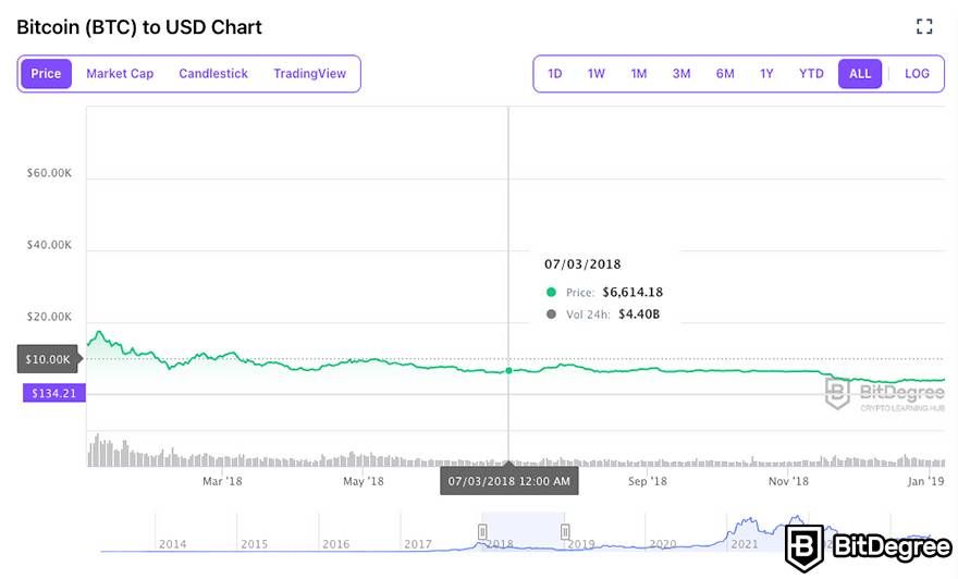 Bitcoin Price History Chart (, to )