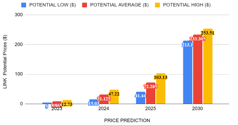 Chainlink Price Prediction: Will Chainlink Overtake Bitcoin?