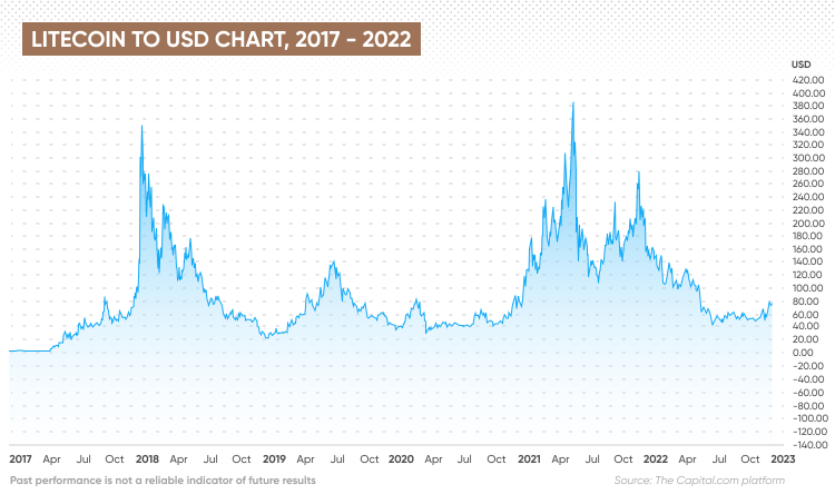 Litecoin USD (LTC-USD) Price, Value, News & History - Yahoo Finance