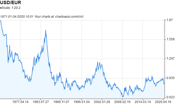 EUR/USD (EURUSD=X) Live Rate, Chart & News - Yahoo Finance