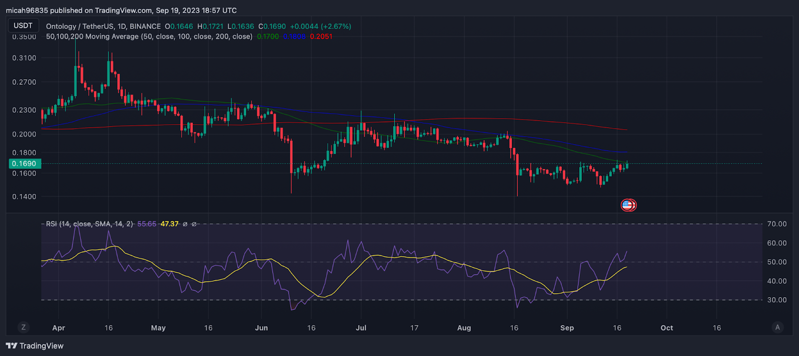 Ontology price live today (05 Mar ) - Why Ontology price is up by % today | ET Markets