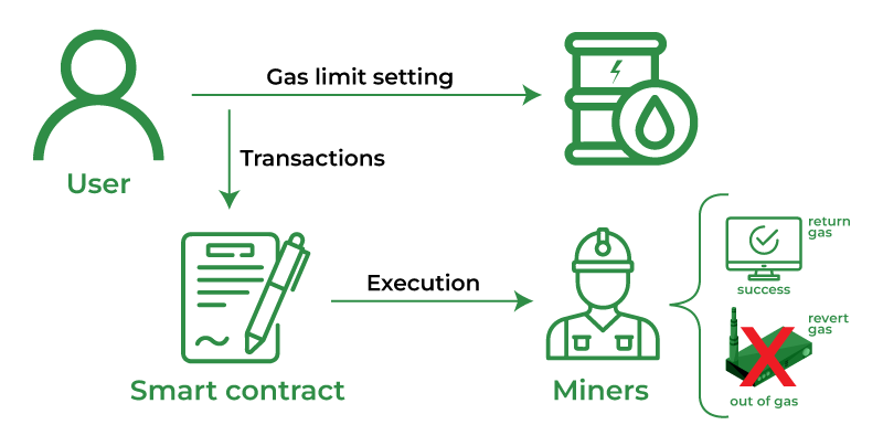 Ethereum gas fees explained | OKX