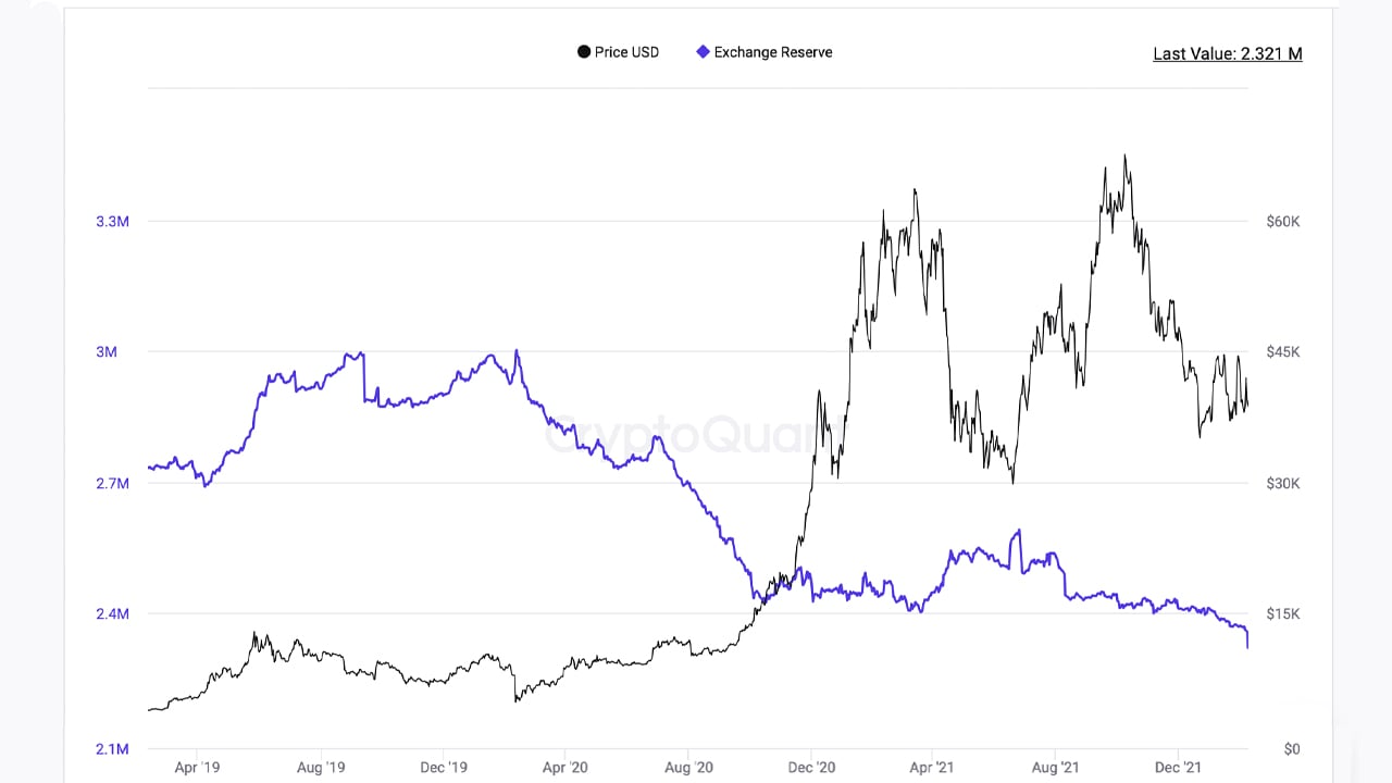 Loaded for bear: Bitcoin private wallets, exchange reserves and prices