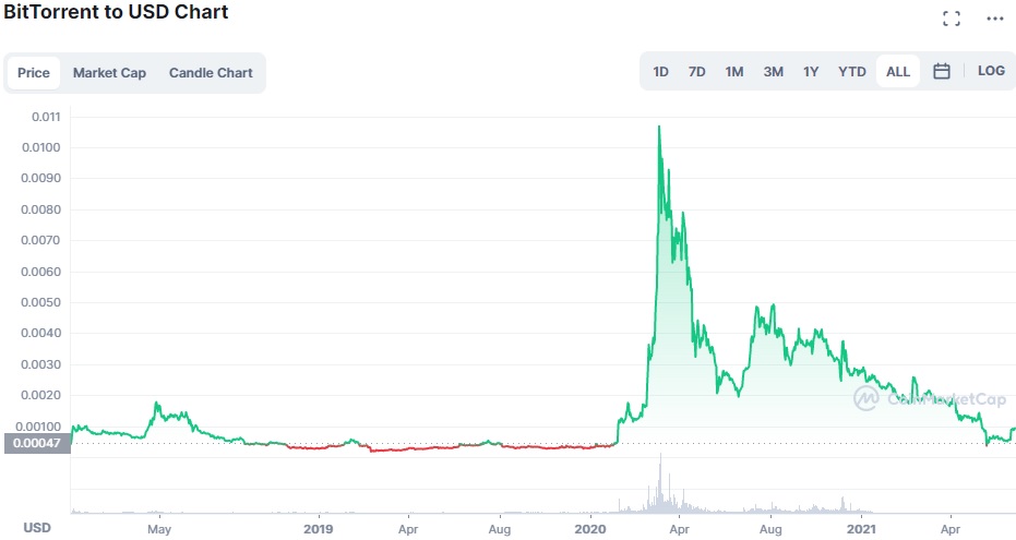 BitTorrent (BTT) Price Prediction Will BTT Price Reach $ Soon?