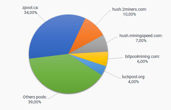 Hush (HUSH) Equihash | Mining Pools