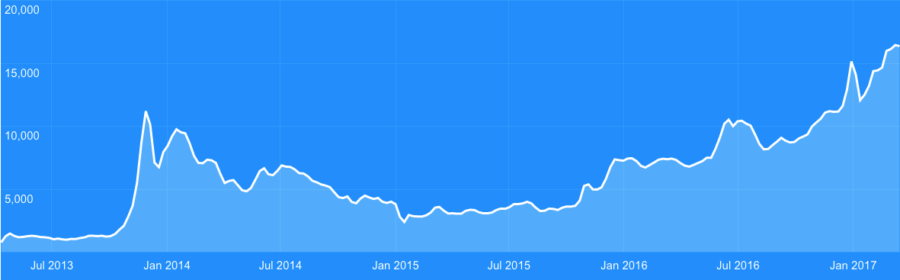 1 BTC to ZAR (Bitcoin to South African Rand) - BitcoinsPrice